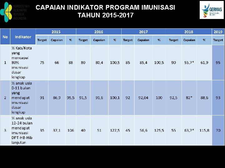CAPAIAN INDIKATOR PROGRAM IMUNISASI TAHUN 2015 -2017 
