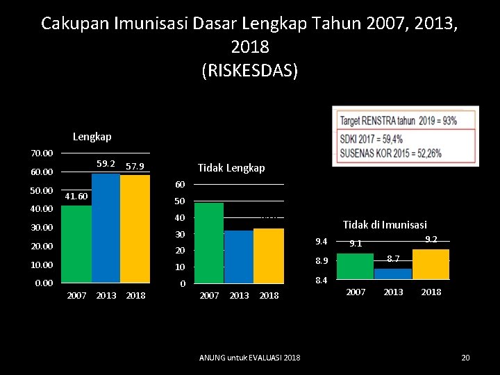 Cakupan Imunisasi Dasar Lengkap Tahun 2007, 2013, 2018 (RISKESDAS) Lengkap 70. 00 59. 2