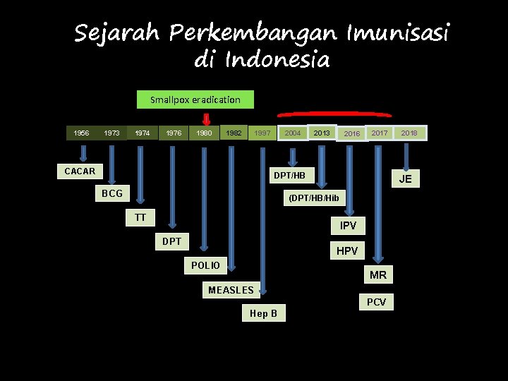 Sejarah Perkembangan Imunisasi di Indonesia Smallpox eradication 1956 1973 1974 1976 1980 1982 2004