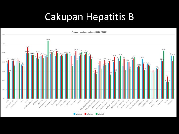 Cakupan Hepatitis B 