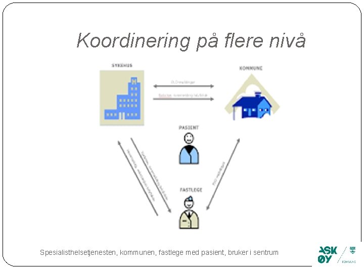 Koordinering på flere nivå Spesialisthelsetjenesten, kommunen, fastlege med pasient, bruker i sentrum 