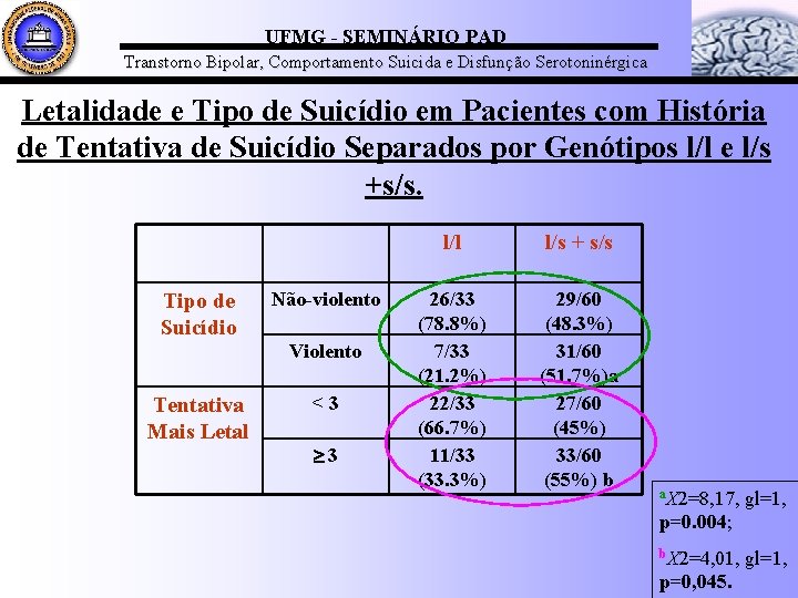 UFMG - SEMINÁRIO PAD Transtorno Bipolar, Comportamento Suicida e Disfunção Serotoninérgica Letalidade e Tipo