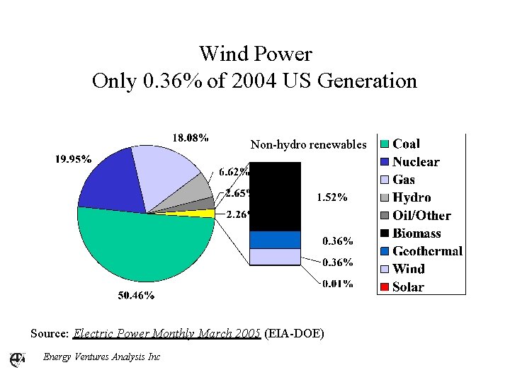 Wind Power Only 0. 36% of 2004 US Generation Non-hydro renewables Source: Electric Power