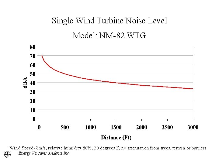 Single Wind Turbine Noise Level Model: NM-82 WTG Wind Speed- 8 m/s, relative humidity