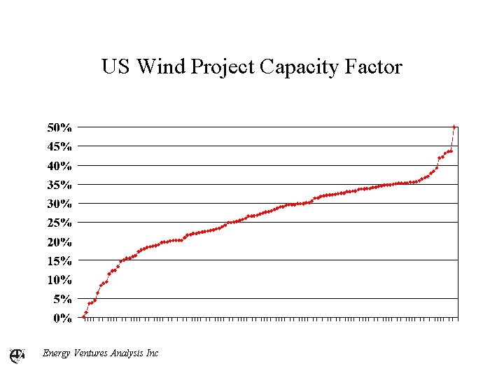 US Wind Project Capacity Factor Energy Ventures Analysis Inc 