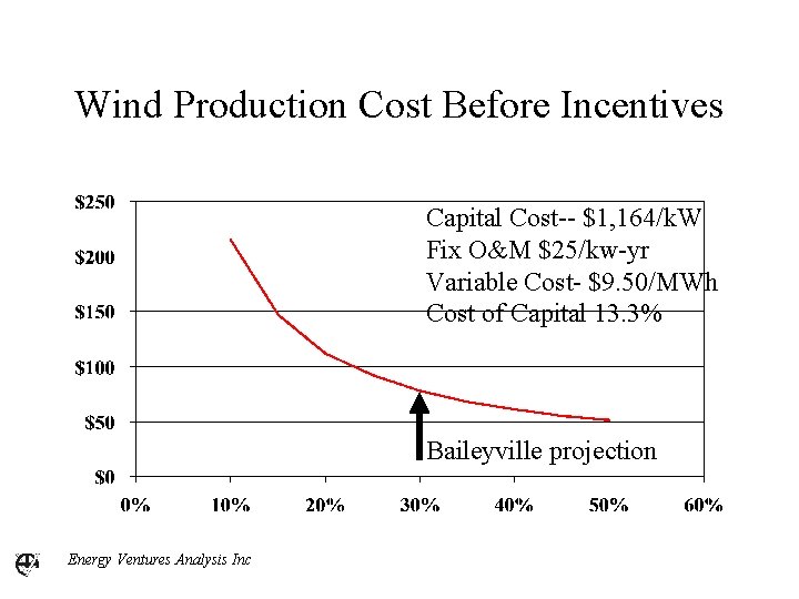 Wind Production Cost Before Incentives Capital Cost-- $1, 164/k. W Fix O&M $25/kw-yr Variable