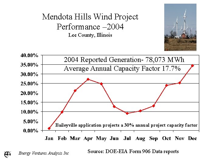 Mendota Hills Wind Project Performance – 2004 Lee County, Illinois 2004 Reported Generation- 78,