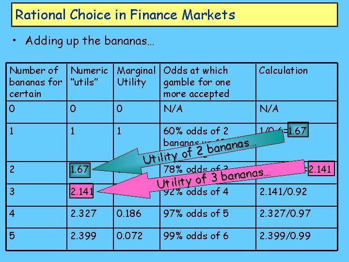 Rational Choice in Finance Markets • Adding up the bananas… Number of Numeric Marginal