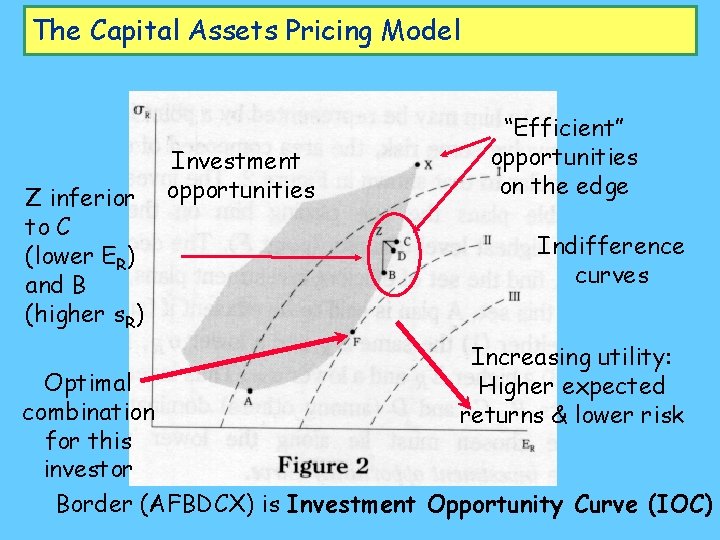 The Capital Assets Pricing Model Z inferior to C (lower ER) and B (higher