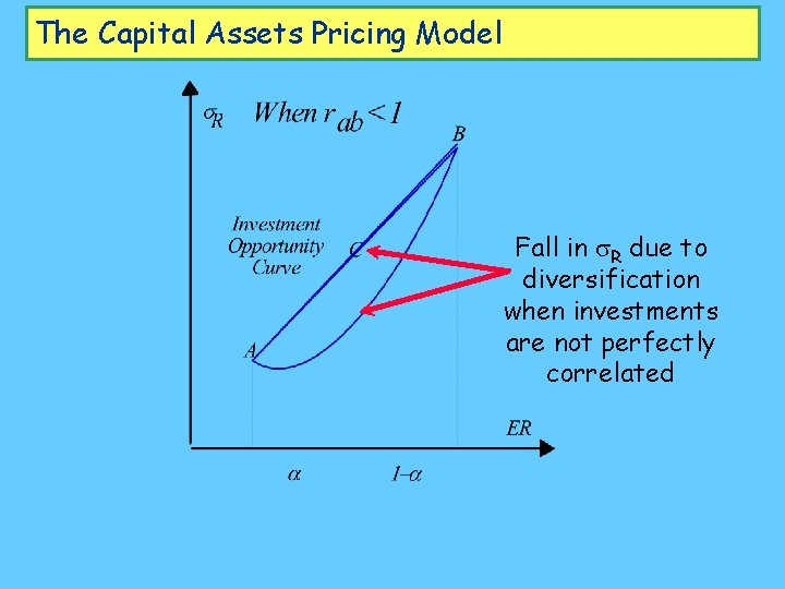 The Capital Assets Pricing Model Fall in s. R due to diversification when investments