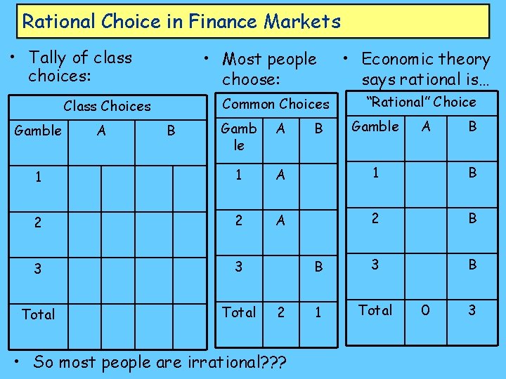Rational Choice in Finance Markets • Tally of class choices: • Most people choose: