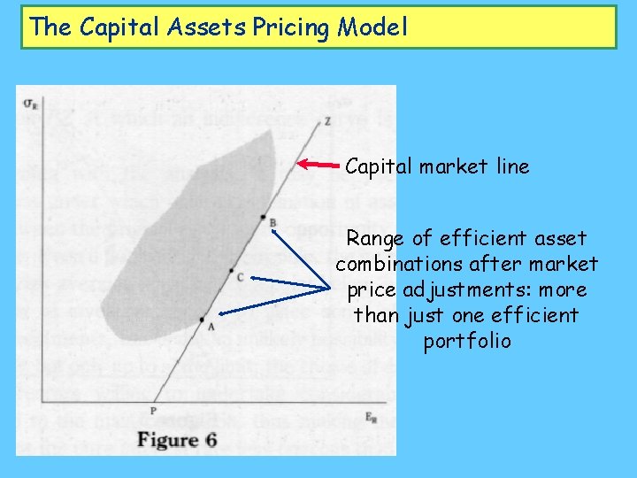 The Capital Assets Pricing Model Capital market line Range of efficient asset combinations after