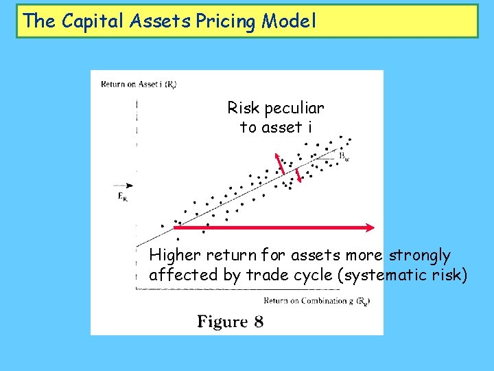 The Capital Assets Pricing Model Risk peculiar to asset i Higher return for assets
