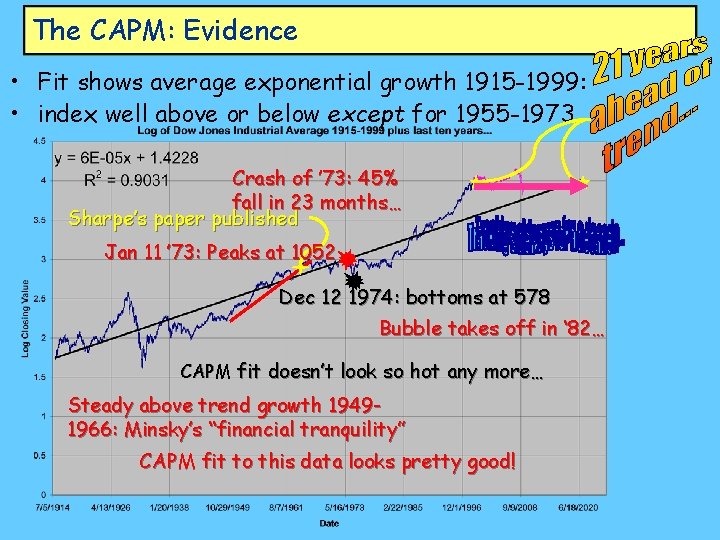 The CAPM: Evidence • Fit shows average exponential growth 1915 -1999: • index well