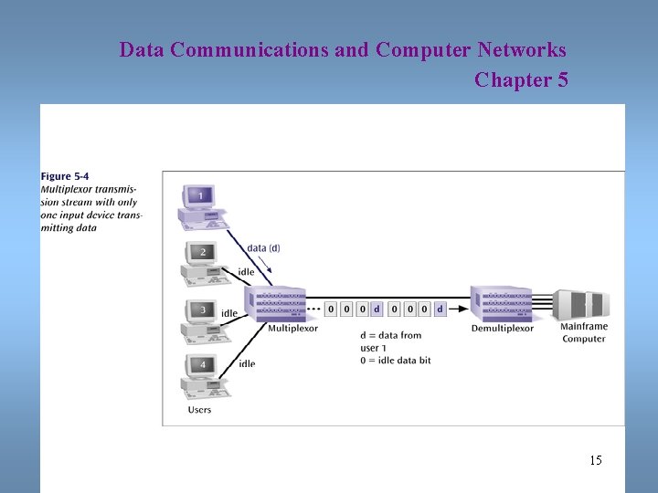 Data Communications and Computer Networks Chapter 5 15 