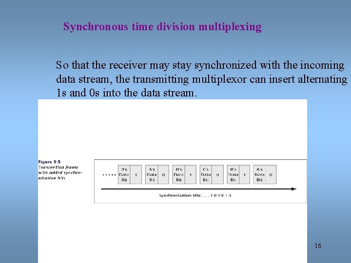 Synchronous time division multiplexing So that the receiver may stay synchronized with the incoming