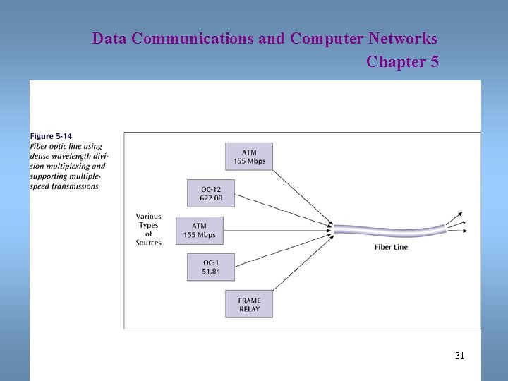 Data Communications and Computer Networks Chapter 5 31 