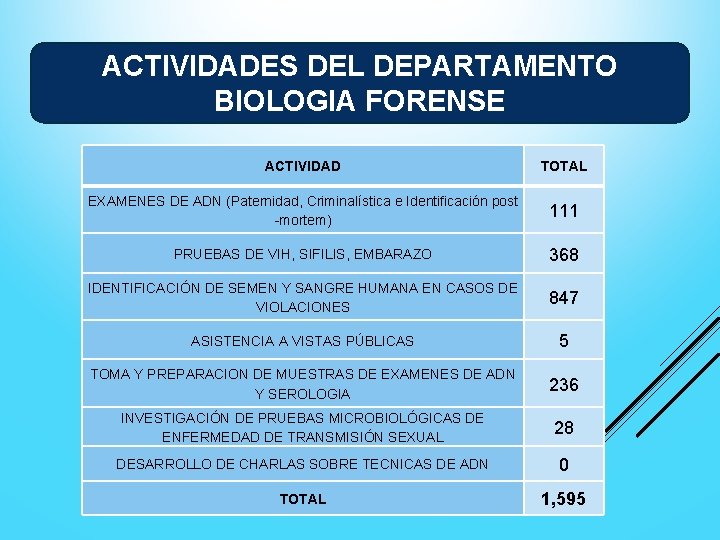 ACTIVIDADES DEL DEPARTAMENTO BIOLOGIA FORENSE ACTIVIDAD TOTAL EXAMENES DE ADN (Paternidad, Criminalística e Identificación