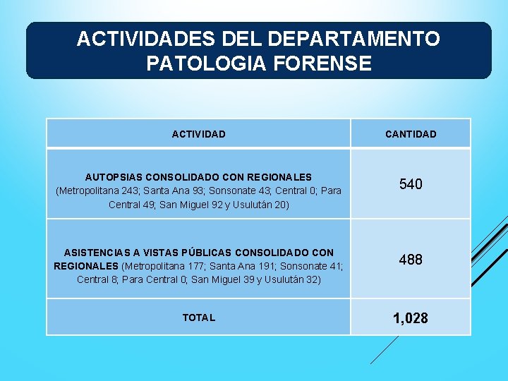 ACTIVIDADES DEL DEPARTAMENTO PATOLOGIA FORENSE ACTIVIDAD CANTIDAD AUTOPSIAS CONSOLIDADO CON REGIONALES (Metropolitana 243; Santa