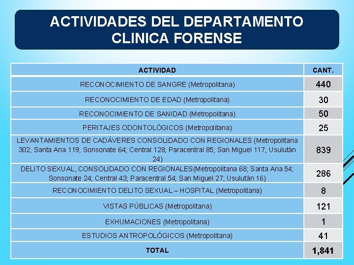 ACTIVIDADES DEL DEPARTAMENTO CLINICA FORENSE ACTIVIDAD CANT. RECONOCIMIENTO DE SANGRE (Metropolitana) 440 RECONOCIMIENTO DE