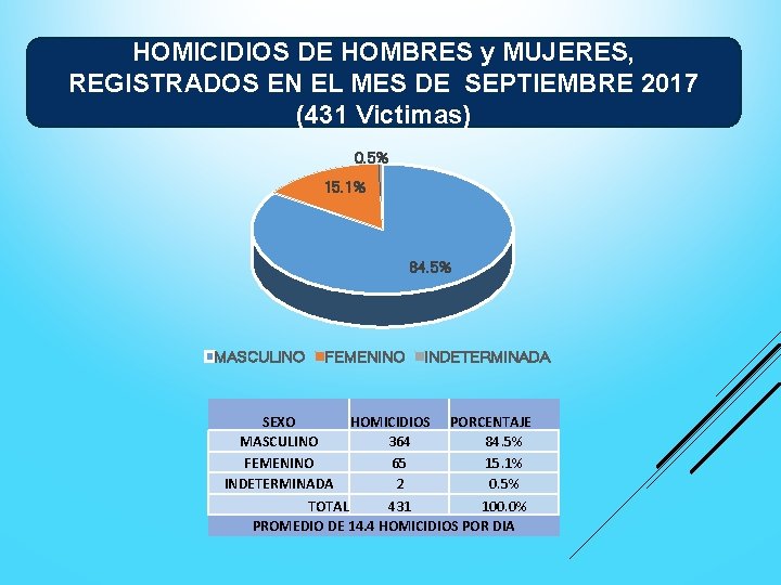 HOMICIDIOS DE HOMBRES y MUJERES, REGISTRADOS EN EL MES DE SEPTIEMBRE 2017 (431 Victimas)