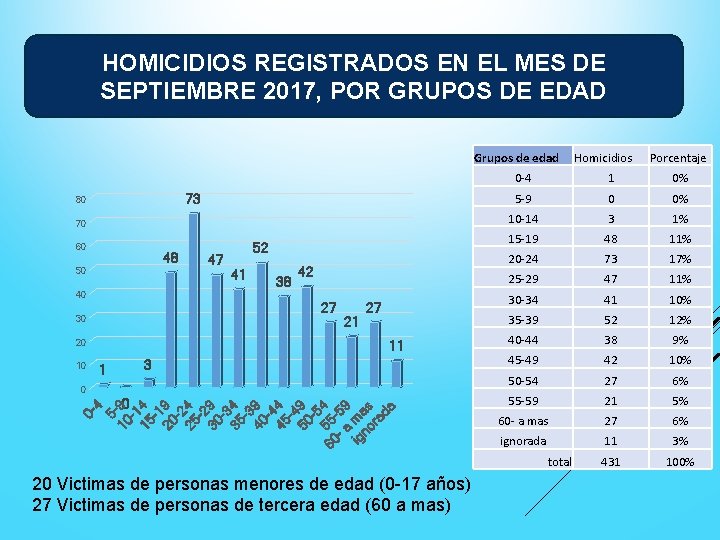 HOMICIDIOS REGISTRADOS EN EL MES DE SEPTIEMBRE 2017, POR GRUPOS DE EDAD Grupos de