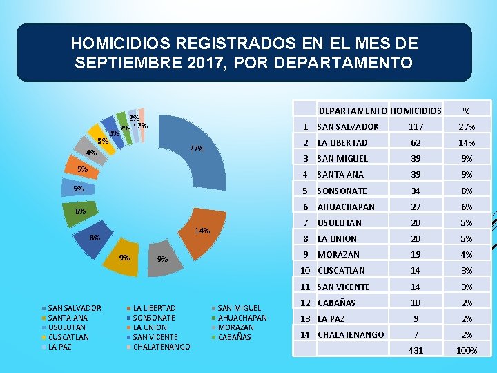 HOMICIDIOS REGISTRADOS EN EL MES DE SEPTIEMBRE 2017, POR DEPARTAMENTO HOMICIDIOS 1 SAN SALVADOR