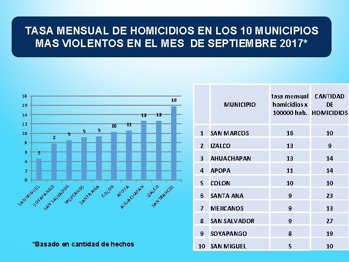 TASA MENSUAL DE HOMICIDIOS EN LOS 10 MUNICIPIOS MAS VIOLENTOS EN EL MES DE