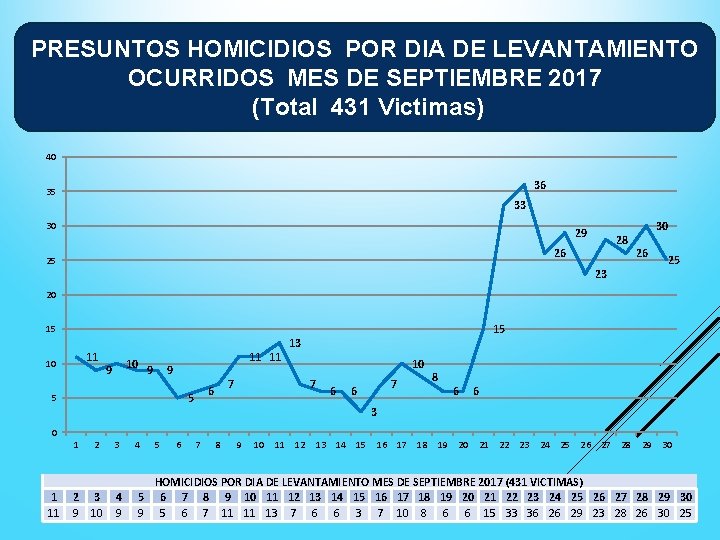 PRESUNTOS HOMICIDIOS POR DIA DE LEVANTAMIENTO OCURRIDOS MES DE SEPTIEMBRE 2017 (Total 431 Victimas)