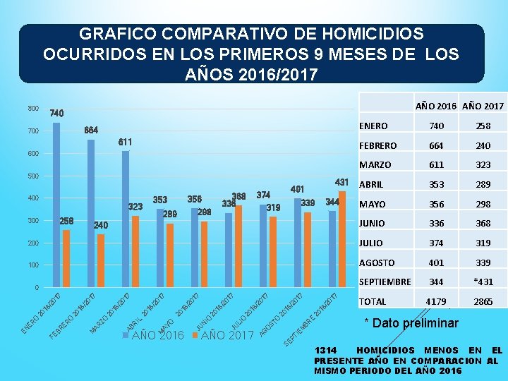 GRAFICO COMPARATIVO DE HOMICIDIOS OCURRIDOS EN LOS PRIMEROS 9 MESES DE LOS AÑOS 2016/2017