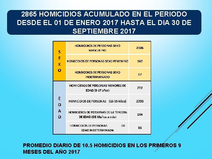 2865 HOMICIDIOS ACUMULADO EN EL PERIODO DESDE EL 01 DE ENERO 2017 HASTA EL