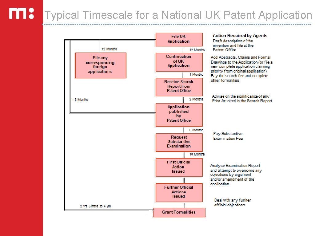 Typical Timescale for a National UK Patent Application 