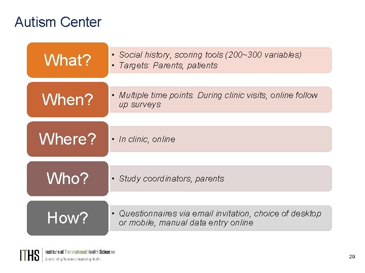 Autism Center What? • Social history, scoring tools (200~300 variables) • Targets: Parents, patients