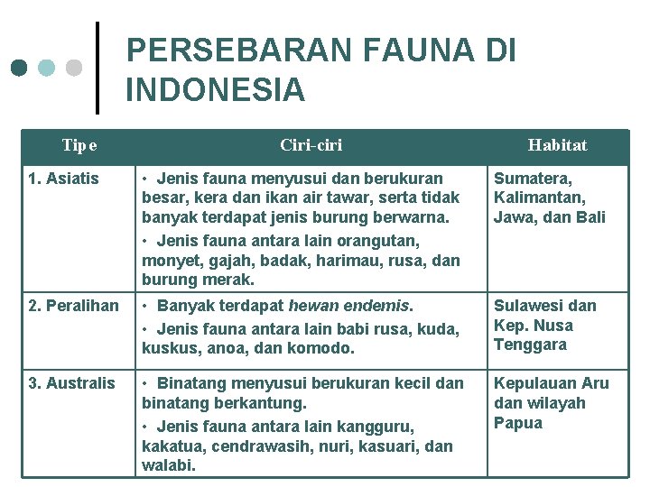 PERSEBARAN FAUNA DI INDONESIA Tipe Ciri-ciri Habitat 1. Asiatis • Jenis fauna menyusui dan