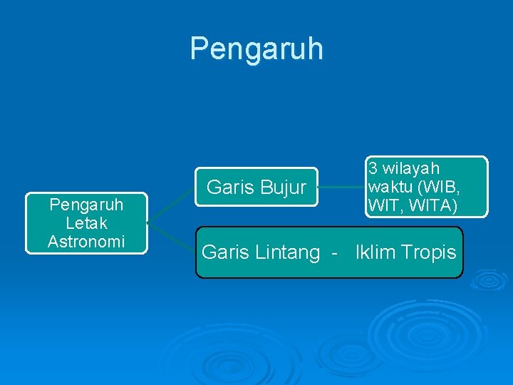 Pengaruh Letak Astronomi Garis Bujur 3 wilayah waktu (WIB, WITA) Garis Lintang - Iklim