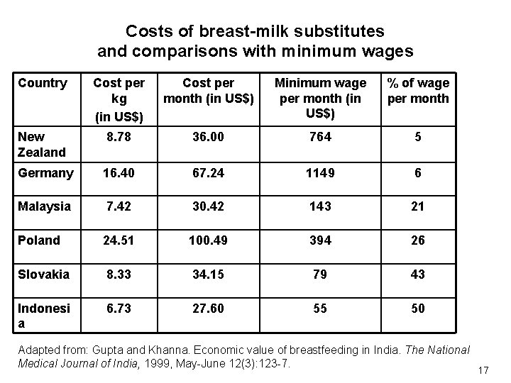 Costs of breast-milk substitutes and comparisons with minimum wages Country Cost per kg (in