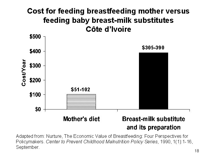 Cost for feeding breastfeeding mother versus feeding baby breast-milk substitutes Côte d’Ivoire $305 -390