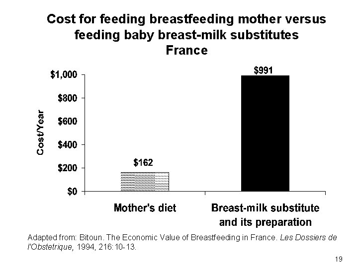 Cost for feeding breastfeeding mother versus feeding baby breast-milk substitutes France Adapted from: Bitoun.