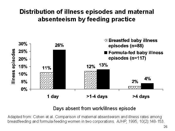 Distribution of illness episodes and maternal absenteeism by feeding practice Days absent from work/illness