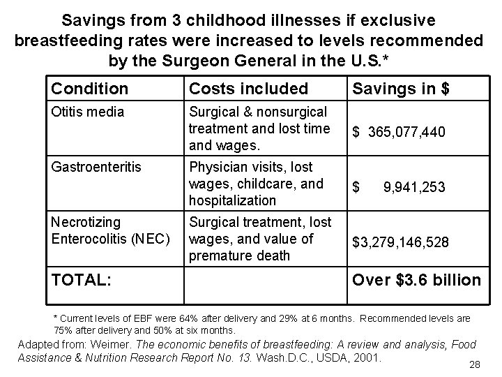 Savings from 3 childhood illnesses if exclusive breastfeeding rates were increased to levels recommended