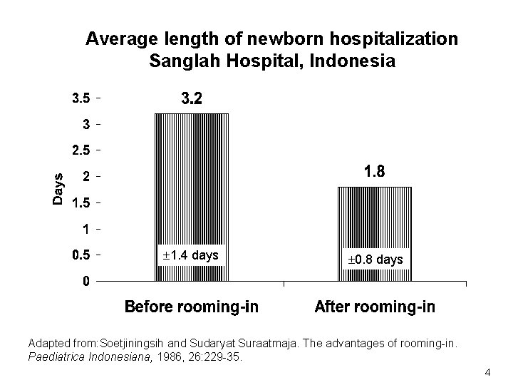 Average length of newborn hospitalization Sanglah Hospital, Indonesia 1. 4 days 0. 8 days