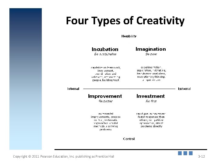 Four Types of Creativity Insert Figure 3. 1 Copyright © 2011 Pearson Education, Inc.