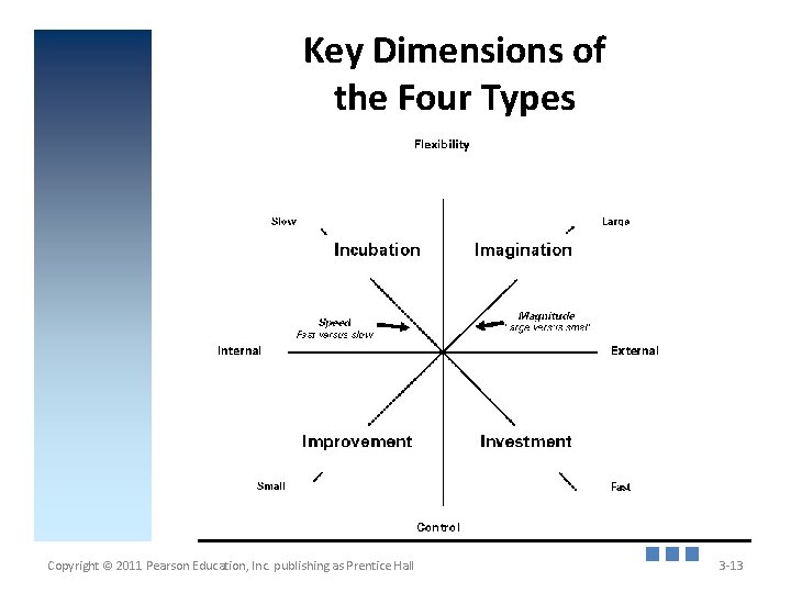 Key Dimensions of the Four Types Insert Figure 3. 2 Copyright © 2011 Pearson