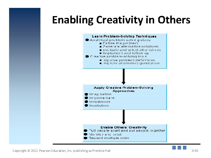 Enabling Creativity in Others Copyright © 2011 Pearson Education, Inc. publishing as Prentice Hall