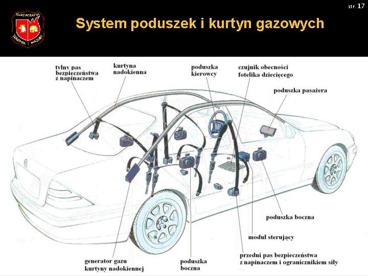 str. 17 System poduszek i kurtyn gazowych 