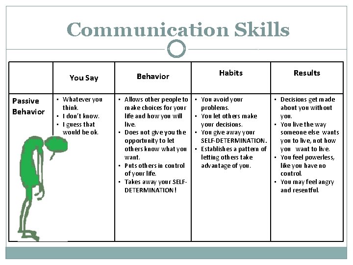 Communication Skills Behavior You Say Passive Behavior • Whatever you think. • I don’t