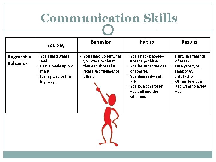 Communication Skills You Say Behavior Habits Aggressive • Behavior • You heard what I