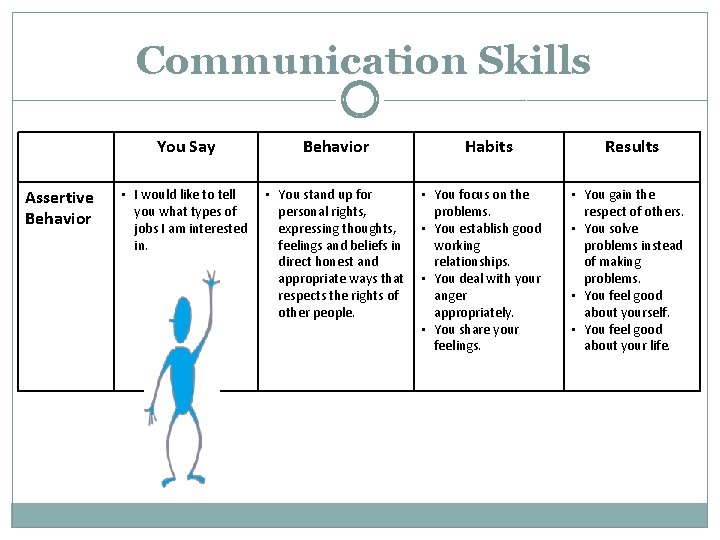 Communication Skills You Say Assertive Behavior • I would like to tell you what
