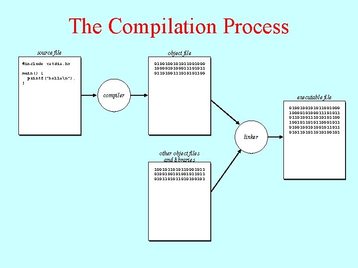 The Compilation Process source file object file #include <stdio. h> 0100100101011001000010100011101011 0110100111010101100 main() {