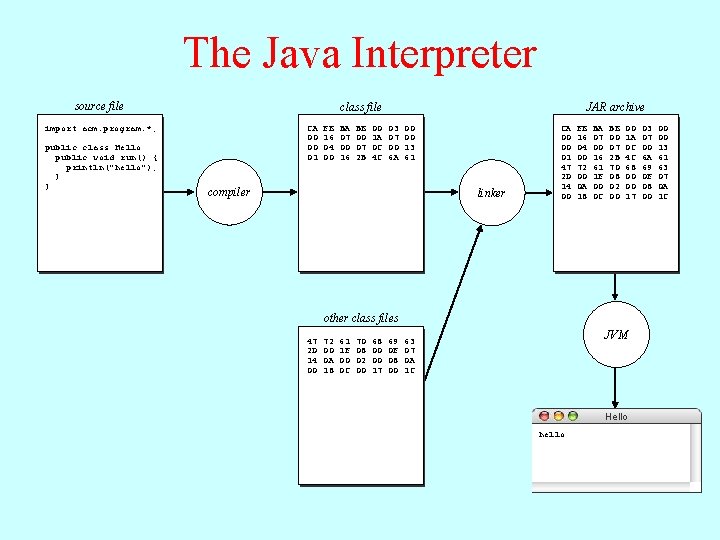 The Java Interpreter source file class file import acm. program. *; public class Hello